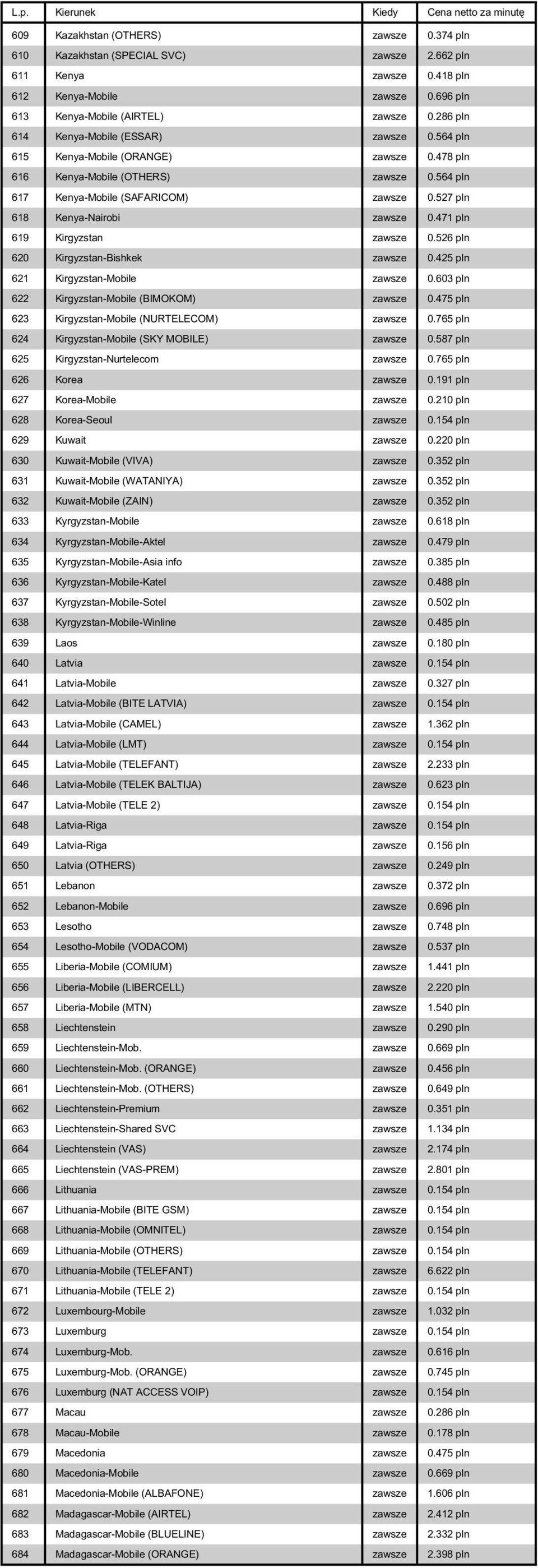 527 pln 618 Kenya-Nairobi zawsze 0.471 pln 619 Kirgyzstan zawsze 0.526 pln 620 Kirgyzstan-Bishkek zawsze 0.425 pln 621 Kirgyzstan-Mobile zawsze 0.603 pln 622 Kirgyzstan-Mobile (BIMOKOM) zawsze 0.