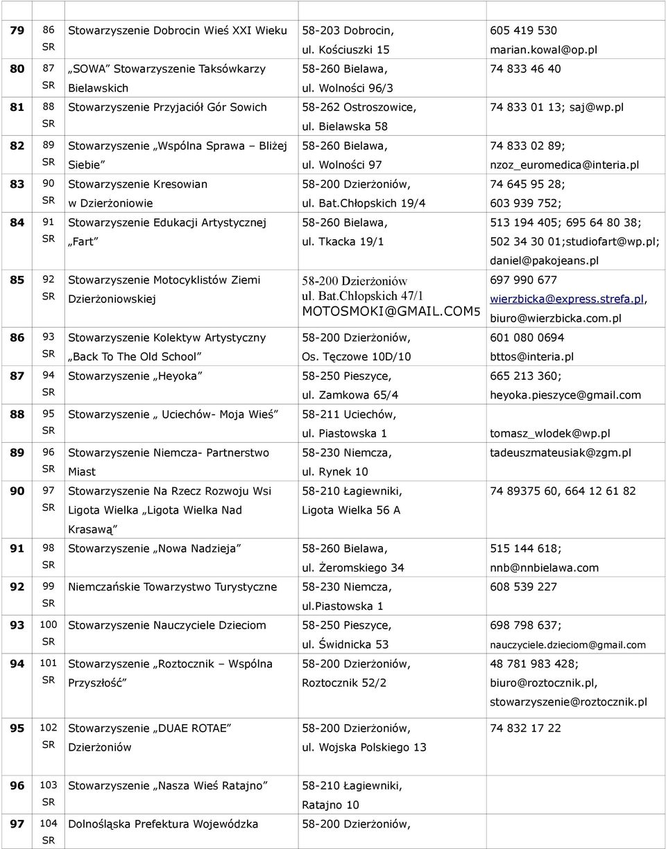 Wolności 97 nzoz_euromedica@interia.pl 83 90 Stowarzyszenie Kresowian 74 645 95 28; w Dzierżoniowie ul. Bat.