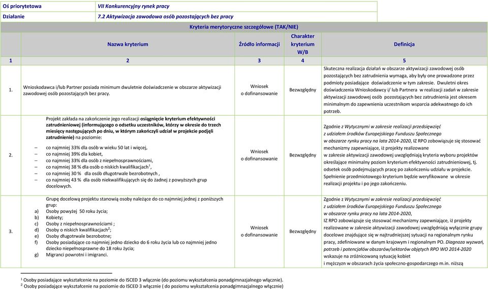 3 4 5 1. 2. Wnioskodawca i/lub Partner posiada minimum dwuletnie doświadczenie w obszarze aktywizacji zawodowej osób pozostających bez pracy.