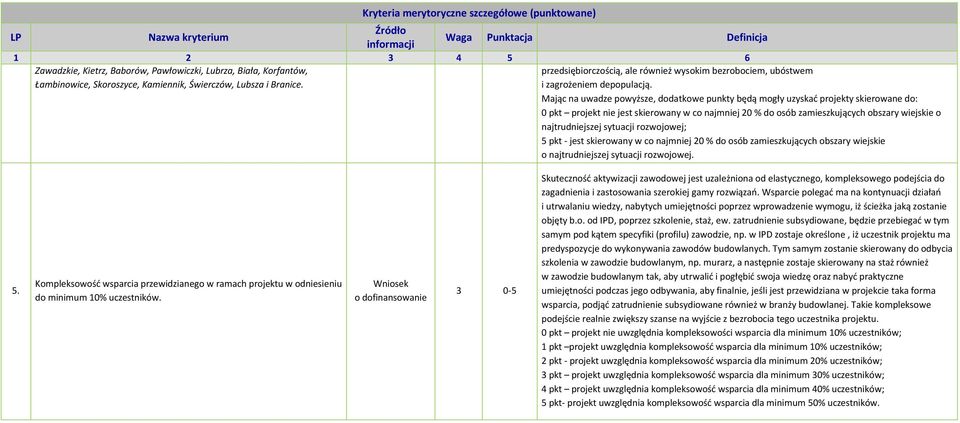 Mając na uwadze powyższe, dodatkowe punkty będą mogły uzyskać projekty skierowane do: 0 pkt projekt nie jest skierowany w co najmniej 20 % do osób zamieszkujących obszary wiejskie o najtrudniejszej