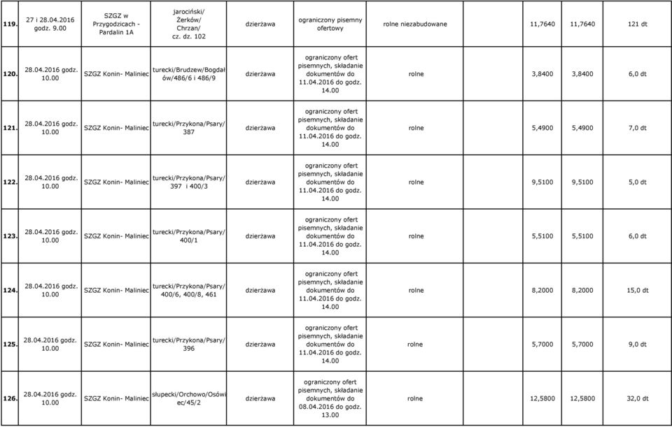 04.2016 do godz. rolne 9,5100 9,5100 5,0 dt 123. 28.04.2016 godz. SZGZ Konin- Maliniec turecki/przykona/psary/ 400/1 11.04.2016 do godz. rolne 5,5100 5,5100 6,0 dt 124. 28.04.2016 godz. SZGZ Konin- Maliniec turecki/przykona/psary/ 400/6, 400/8, 461 11.