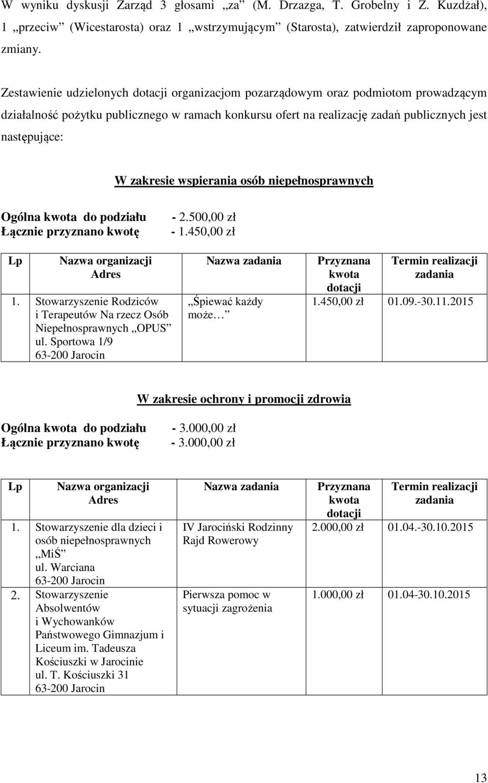 zakresie wspierania osób niepełnosprawnych Ogólna kwota do podziału Łącznie przyznano kwotę - 2.500,00 zł - 1.450,00 zł Lp Nazwa organizacji Adres 1.