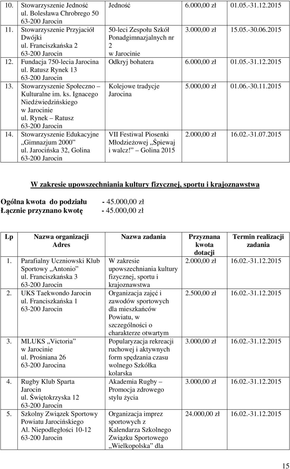 -31.12.2015 50-leci Zespołu Szkół Ponadgimnazjalnych nr 2 w Jarocinie 3.000,00 zł 15.05.-30.06.2015 Odkryj bohatera 6.000,00 zł 01.05.-31.12.2015 Kolejowe tradycje Jarocina VII Festiwal Piosenki Młodzieżowej Śpiewaj i walcz!