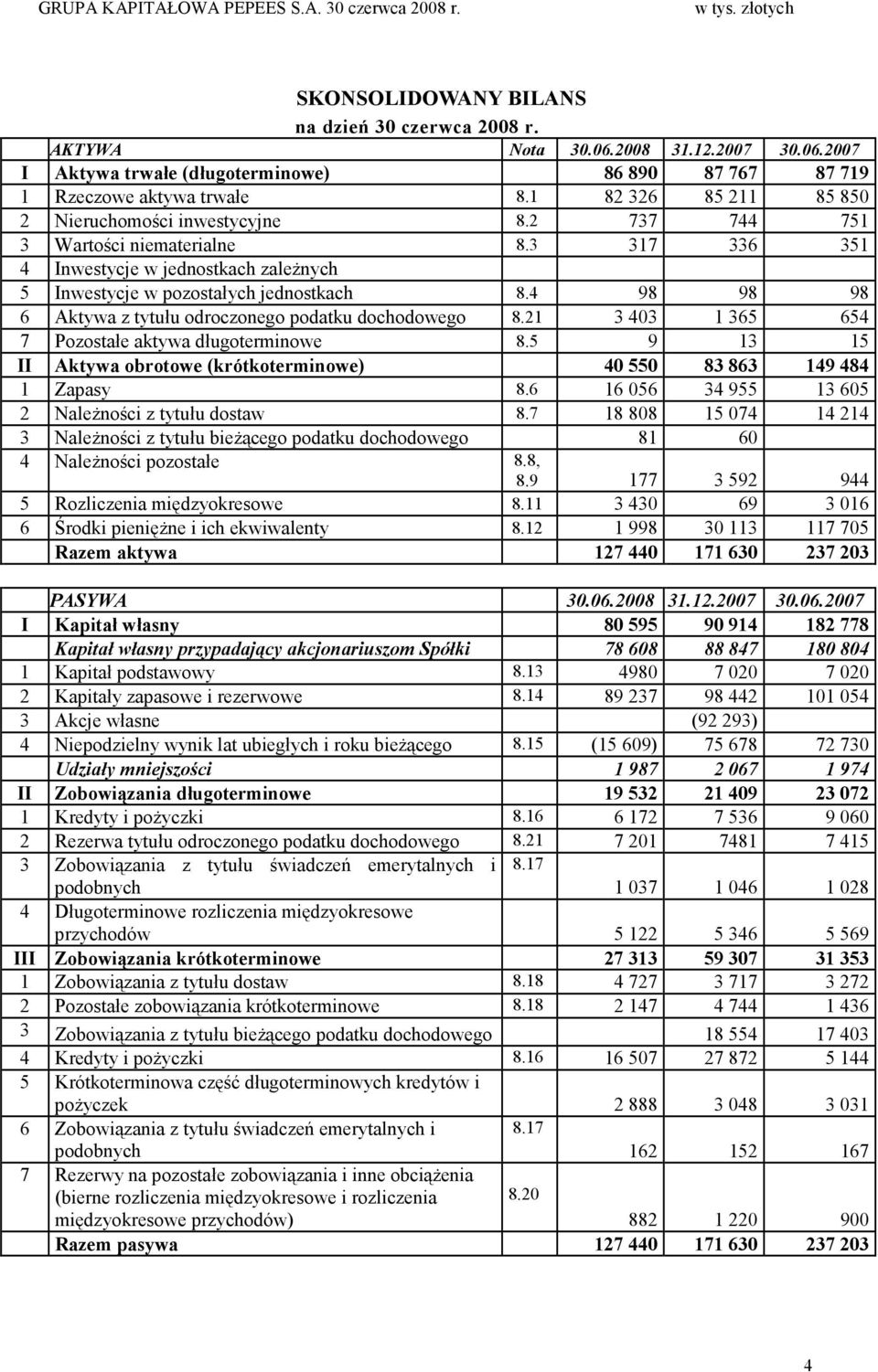 4 98 98 98 6 Aktywa z tytułu odroczonego podatku dochodowego 8.21 3 403 1 365 654 7 Pozostałe aktywa długoterminowe 8.5 9 13 15 II Aktywa obrotowe (krótkoterminowe) 40 550 83 863 149 484 1 Zapasy 8.
