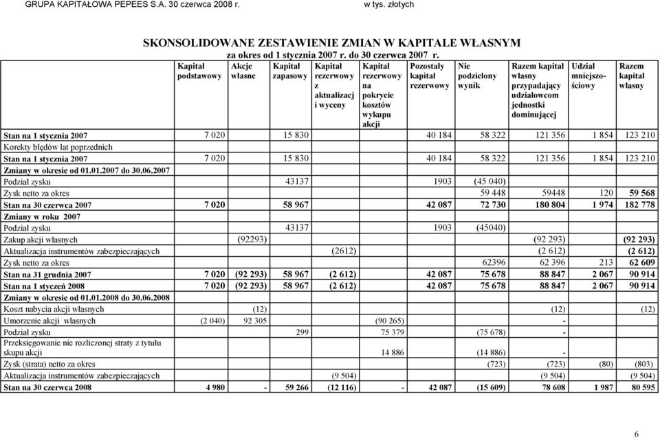 przypadający udziałowcom jednostki dominującej Udział mniejszościowy Stan na 1 stycznia 7 020 15 830 40 184 58 322 121 356 1 854 123 210 Korekty błędów lat poprzednich Stan na 1 stycznia 7 020 15 830