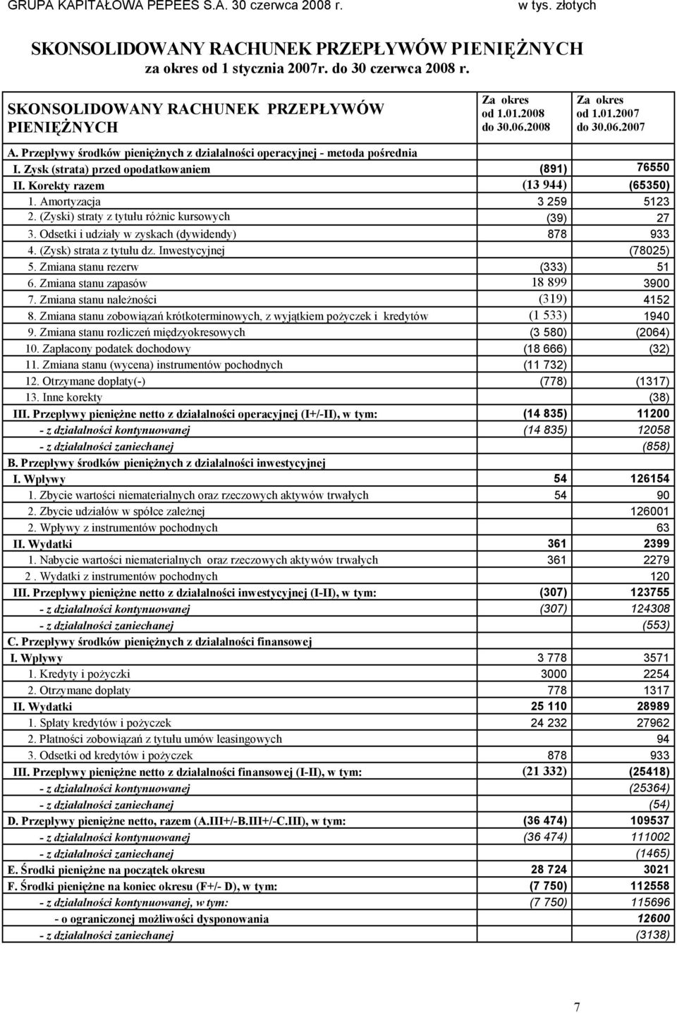 (Zyski) straty z tytułu róŝnic kursowych (39) 27 3. Odsetki i udziały w zyskach (dywidendy) 878 933 4. (Zysk) strata z tytułu dz. Inwestycyjnej (78025) 5. Zmiana stanu rezerw (333) 51 6.