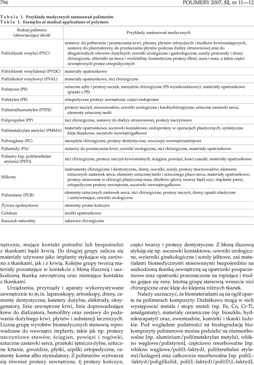 (PE) Politetrafluoroetylen (PTFE) Polipropylen (PP) Poli(metakrylan metylu) (PMMA) Poliwêglany (PC) Poliamidy (PA) Poliestry [np.