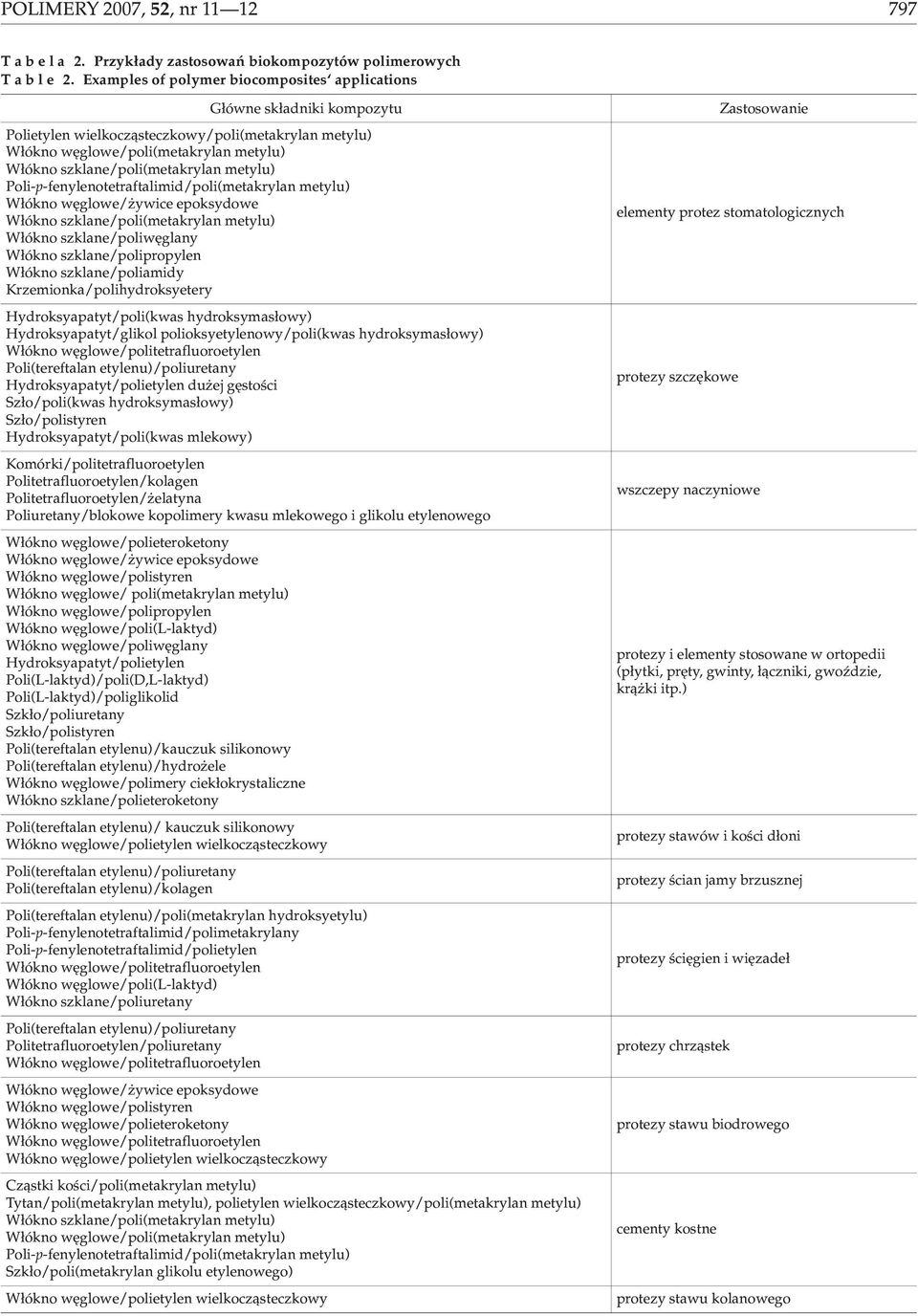 metylu) Poli-p-fenylenotetraftalimid/poli(metakrylan metylu) W³ókno wêglowe/ ywice epoksydowe W³ókno szklane/poli(metakrylan metylu) W³ókno szklane/poliwêglany W³ókno szklane/polipropylen W³ókno