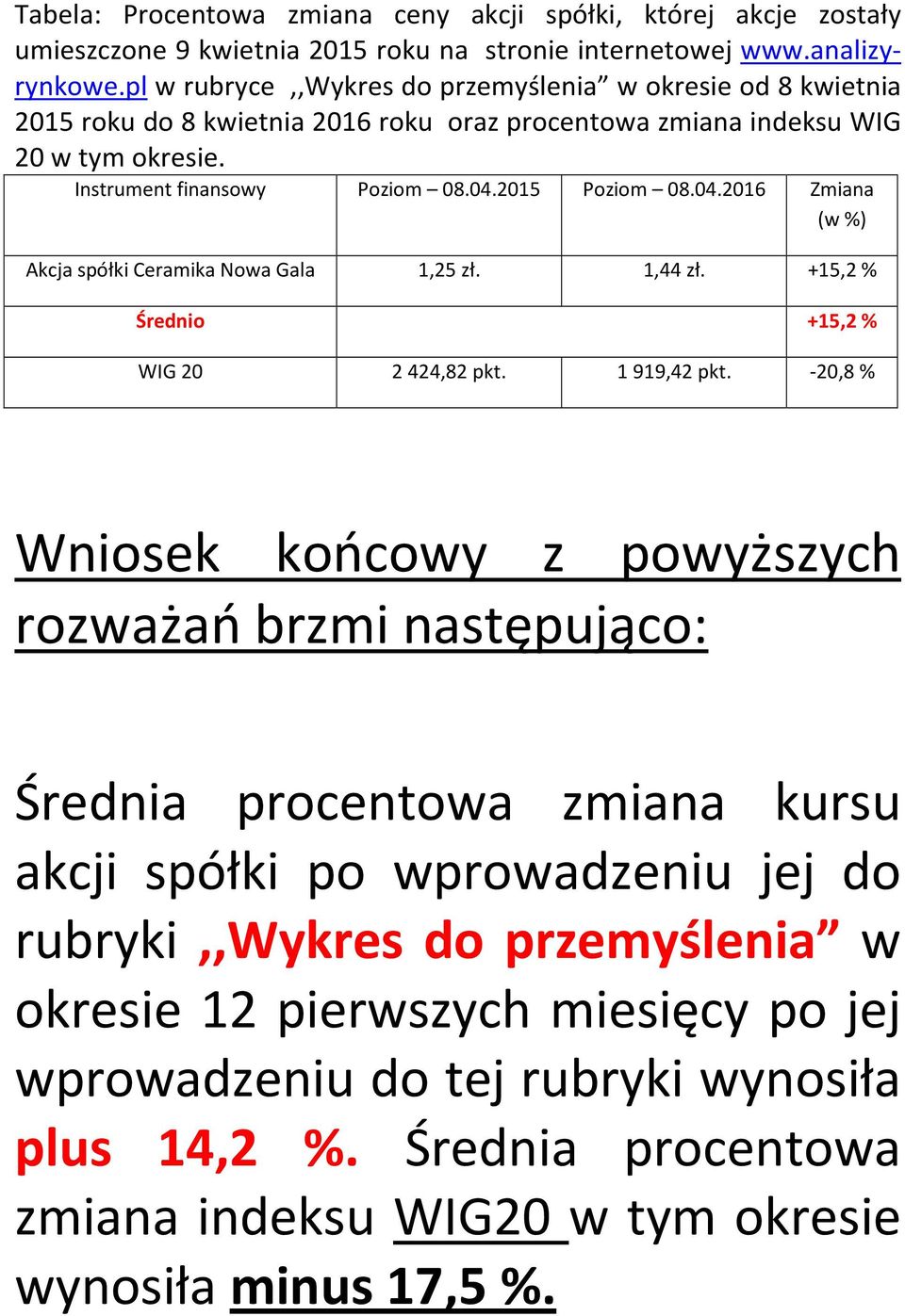 2015 Poziom 08.04.2016 Zmiana (w %) Akcja spółki Ceramika Nowa Gala 1,25 zł. 1,44 zł. +15,2 % Średnio +15,2 % WIG 20 2 424,82 pkt. 1 919,42 pkt.