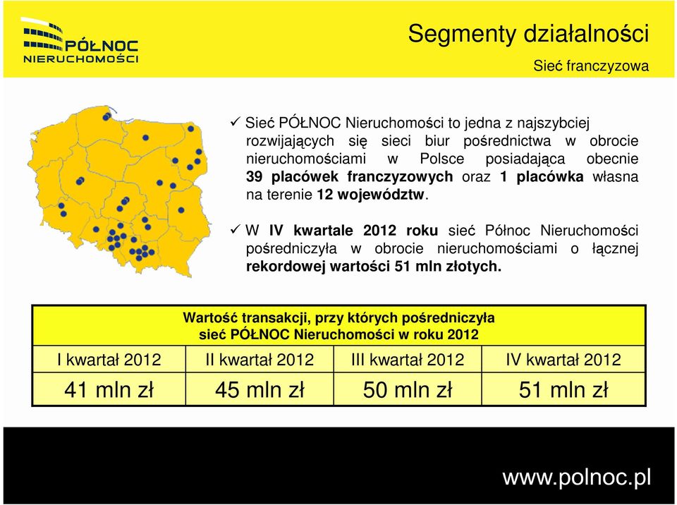 W IV kwartale 2012 roku sieć Północ Nieruchomości pośredniczyła w obrocie nieruchomościami o łącznej rekordowej wartości 51 mln złotych.