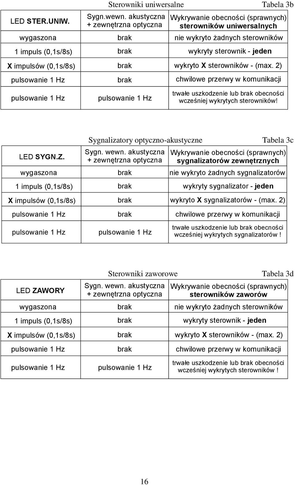 brak nie wykryto żadnych sterowników wykryto X sterowników - (max.