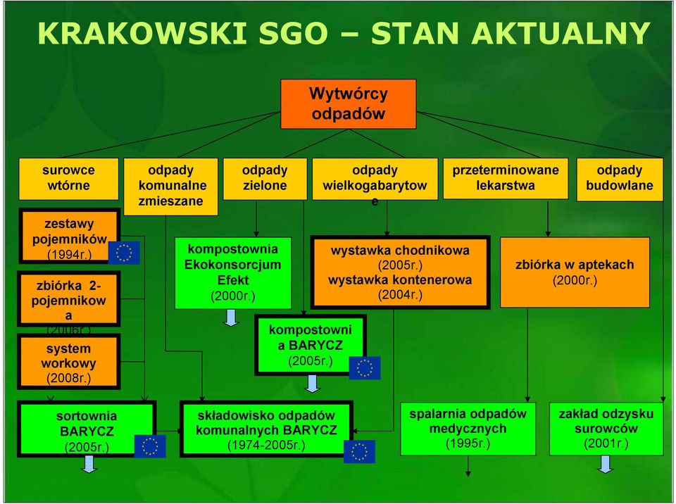 ) kompostownia Ekokonsorcjum Efekt (2000r.) kompostowni a BARYCZ (2005r.) wystawka chodnikowa (2005r.) wystawka kontenerowa (2004r.