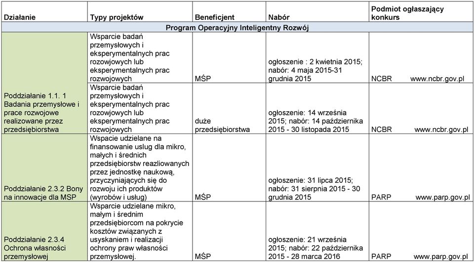 2 Bony na innowacje dla MSP Poddziałanie 2.3.