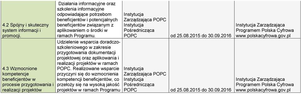 beneficjentów związanym z aplikowaniem o środki w ramach Programu.