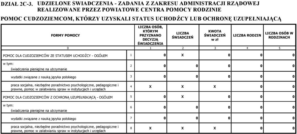 POMOCY LICZBA OSÓB, KTÓRYM PRZYZNANO DECYZJĄ ŚWIADCZENIA LICZBA ŚWIADCZEŃ KWOTA ŚWIADCZEŃ w zł LICZBA OSÓB W RODZINACH 0 1 2 3 4 5 POMOC DLA CUDZOZIEMCÓW ZE STATUSEM UCHODŹCY - OGÓŁEM 1 0 X 0 0 0