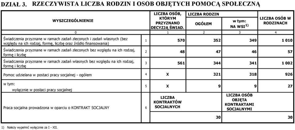 Świadczenia przyznane w ramach zadań zleconych bez względu na ich rodzaj, formę i liczbę Świadczenia przyznane w ramach zadań własnych bez względu na ich rodzaj, formę i liczbę LICZBA OSÓB, KTÓRYM