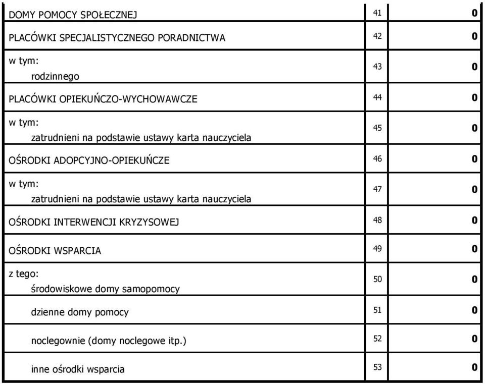 0 zatrudnieni na podstawie ustawy karta nauczyciela 47 0 OŚRODKI INTERWENCJI KRYZYSOWEJ 48 0 OŚRODKI WSPARCIA 49 0
