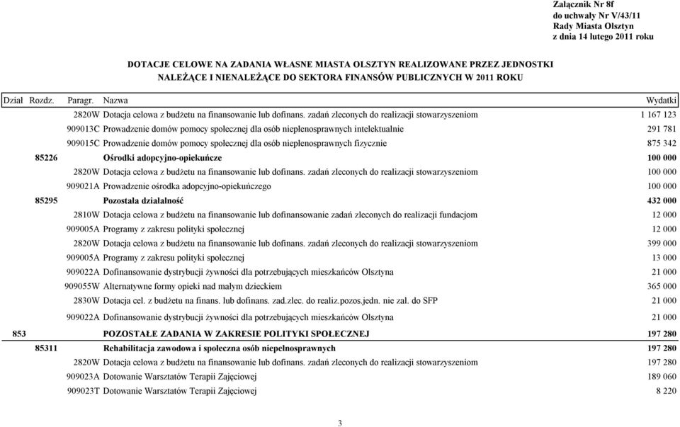 osób niepłenosprawnych fizycznie 875 342 85226 Ośrodki adopcyjno-opiekuńcze 100 000  zadań zleconych do realizacji stowarzyszeniom 100 000 909021A Prowadzenie ośrodka adopcyjno-opiekuńczego 100 000