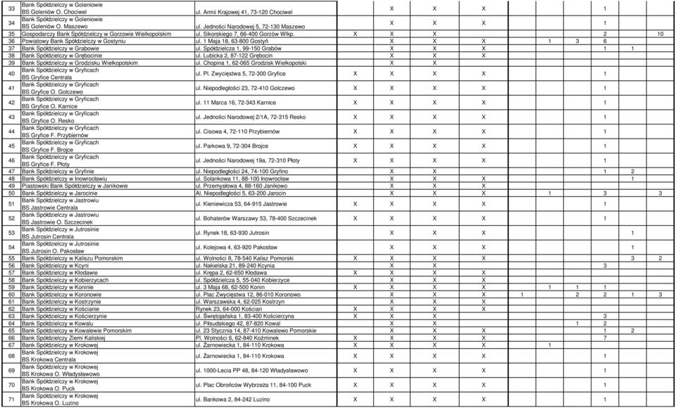Spółdzielcza 1, 99-150 Grabów 1 38 Bank Spółdzielczy w Grębocinie ul. Lubicka 2, 87-122 Grębocin X X X 39 Bank Spółdzielczy w Grodzisku Wielkopolskim ul.