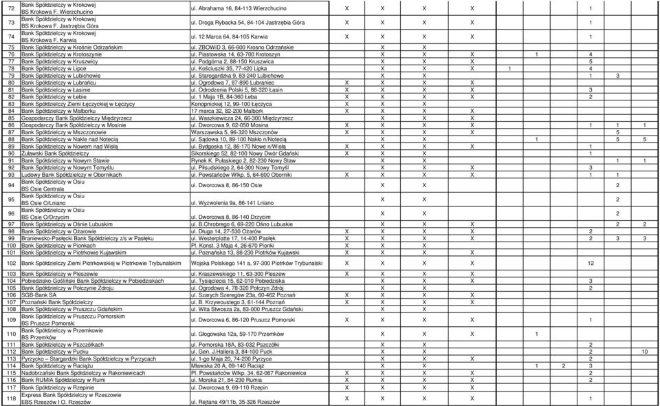 Piastowska 14, 63-700 Krotoszyn 4 77 Bank Spółdzielczy w Kruszwicy ul. Podgórna 2, 88-150 Kruszwica X X X 5 78 Bank Spółdzielczy w Lipce ul.