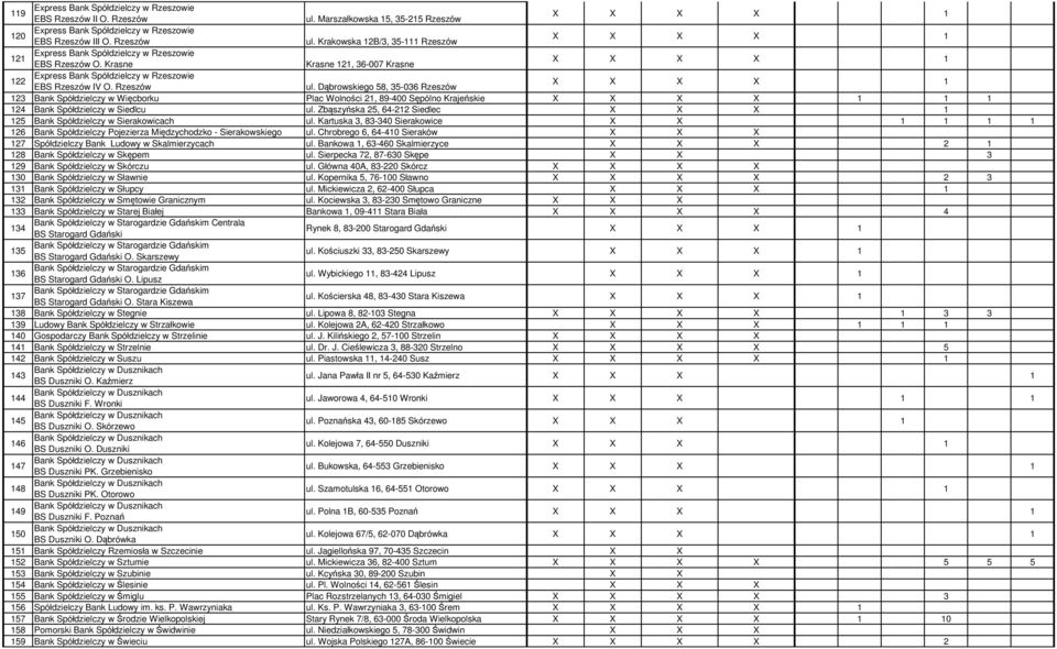 Dąbrowskiego 58, 35-036 Rzeszów X 123 Bank Spółdzielczy w Więcborku Plac Wolności 21, 89-400 Sępólno Krajeńskie X 1 1 124 Bank Spółdzielczy w Siedlcu ul.