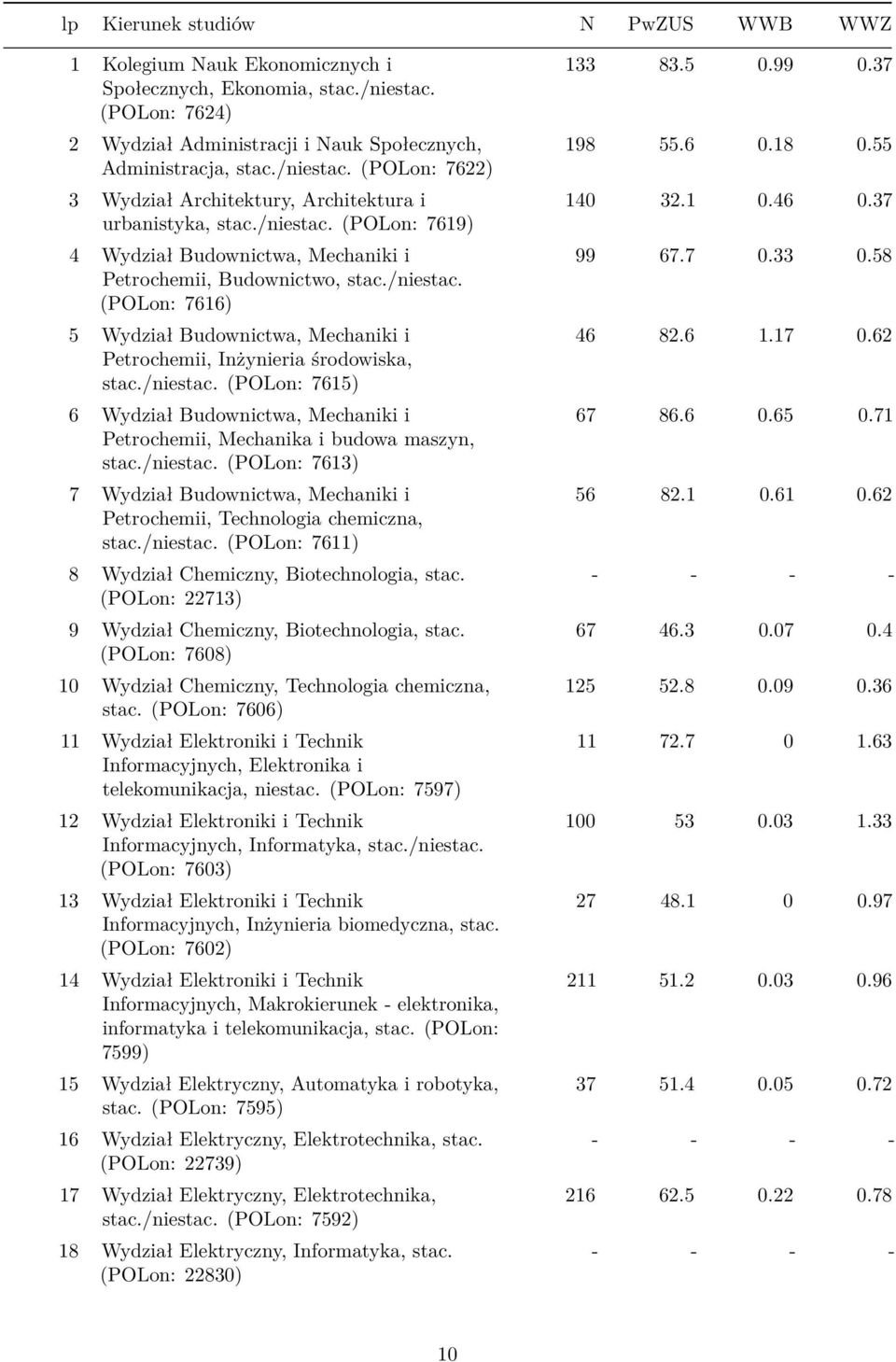 /niestac. (POLon: 7613) 7 Wydział Budownictwa, Mechaniki i Petrochemii, Technologia chemiczna, stac./niestac. (POLon: 7611) 8 Wydział Chemiczny, Biotechnologia, stac.