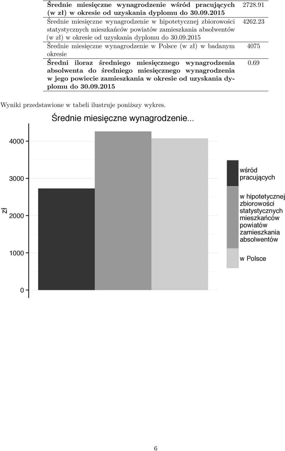 2015 Średnie miesięczne wynagrodzenie w Polsce (w zł) w badanym okresie Średni iloraz średniego miesięcznego wynagrodzenia absolwenta do średniego miesięcznego wynagrodzenia w jego powiecie