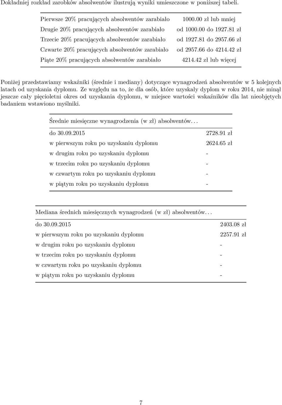 pracujących absolwentów zarabiało 1000.00 zł lub mniej od 1000.00 do 1927.81 zł od 1927.81 do 2957.66 zł od 2957.66 do 4214.42 zł 4214.