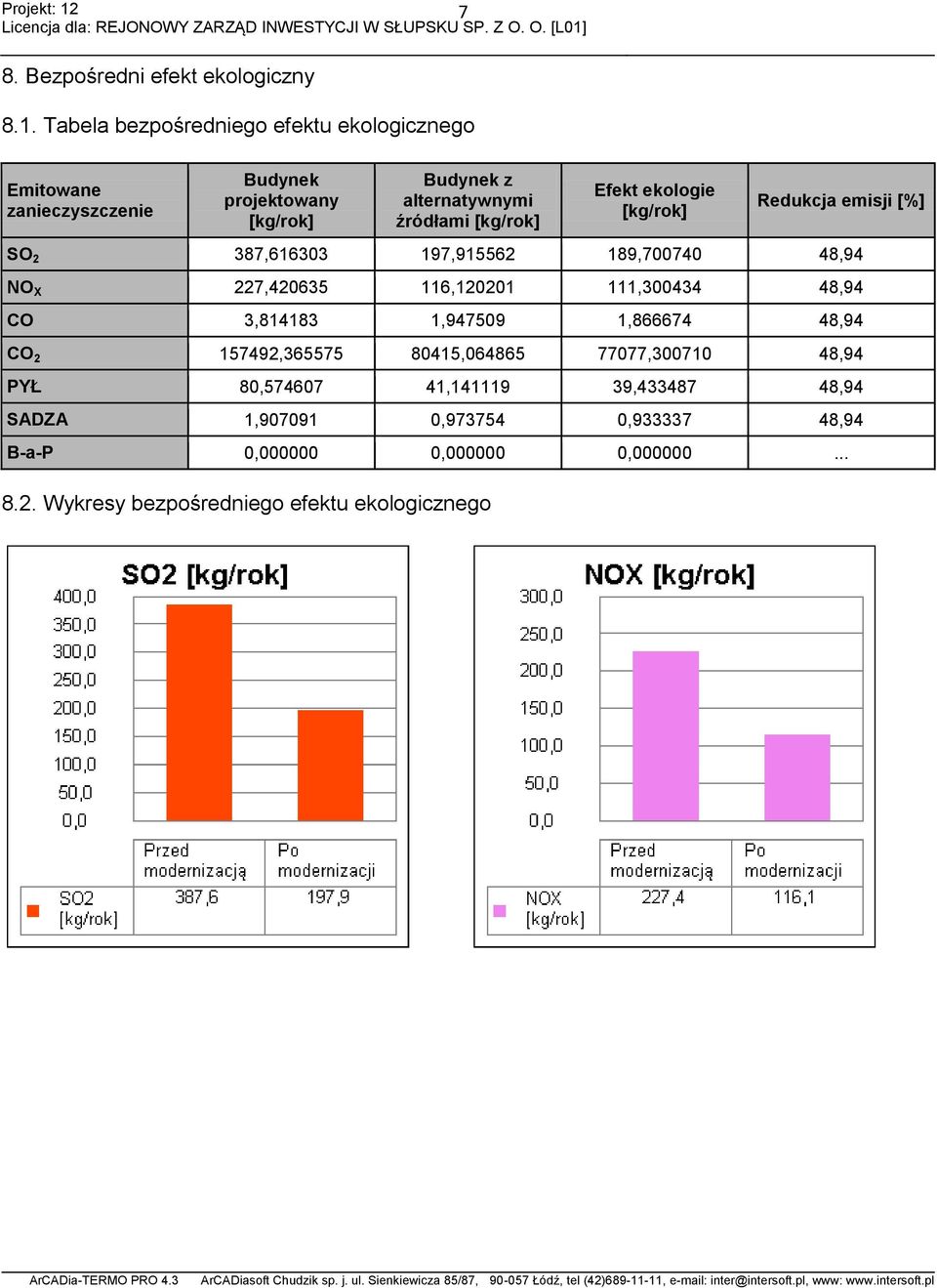 ekologie Redukcja emisji [%] SO 2 387,616303 197,915562 189,700740 48,94 NO X 227,420635 116,120201 111,300434 48,94 CO 3,814183