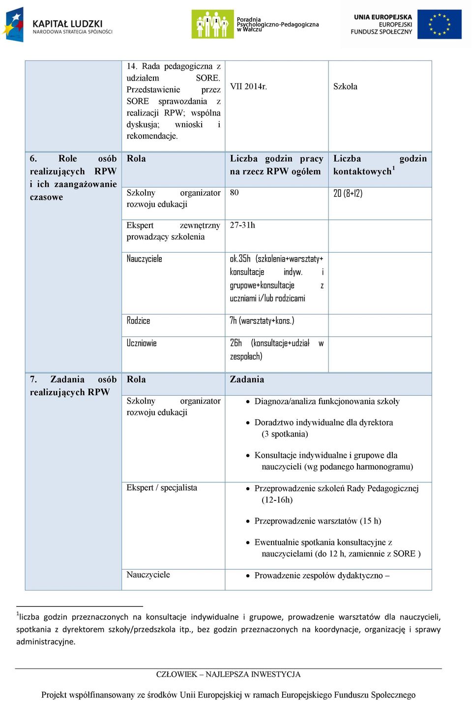 prowadzący szkolenia 27-31h Nauczyciele ok.35h (szkolenia+warsztaty+ konsultacje indyw. i grupowe+konsultacje z uczniami i/lub rodzicami Rodzice 7h (warsztaty+kons.