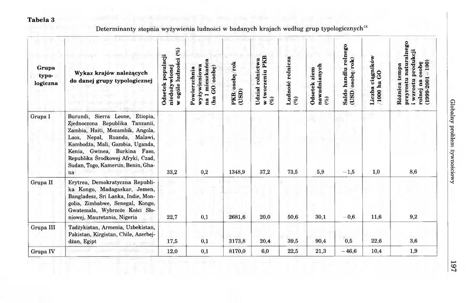 Saldo handlu rolnego (USD/osobę/rok) Liczba ciągników /1000 ha GO Różnica tempa przyrostu naturalnego i wzrostu produkcji rolnej na osobę (1999-2001 = 100) Grupa I Burundi, Sierra Leone, Etiopia,