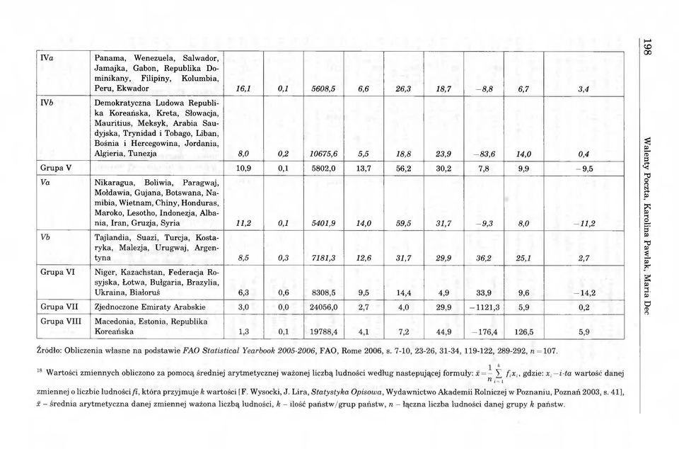 56,2 30,2 7,8 9,9-9,5 Va Nikaragua, Boliwia, Paragwaj, Mołdawia, Gujana, Botswana, Namibia, Wietnam, Chiny, Honduras, Maroko, Lesotho, Indonezja, Albania, Iran, Gruzja, Syria 11,2 0,1 5401,9 14,0