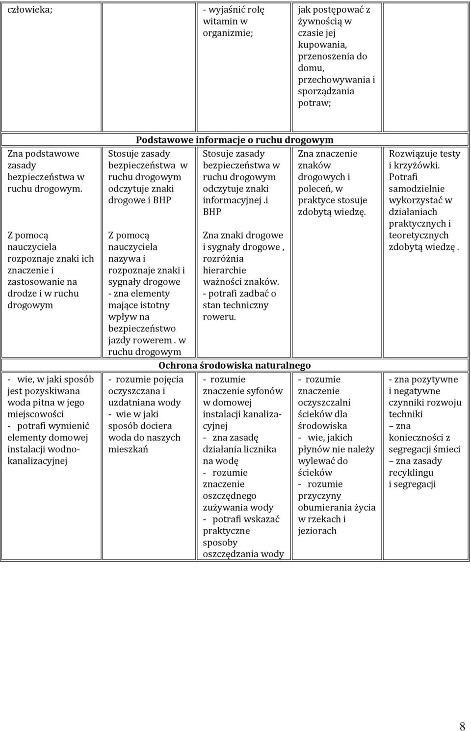 Z pomocą rozpoznaje znaki ich znaczenie i zastosowanie na drodze i w ruchu drogowym - wie, w jaki sposób jest pozyskiwana woda pitna w jego miejscowości - potrafi wymienić elementy domowej instalacji