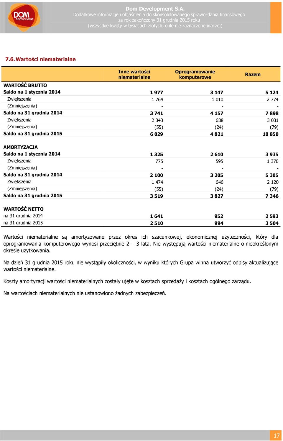 Zwiększenia 775 595 1 370 (Zmniejszenia) - - - Saldo na 31 grudnia 2014 2 100 3 205 5 305 Zwiększenia 1 474 646 2 120 (Zmniejszenia) (55) (24) (79) Saldo na 31 grudnia 2015 3 519 3 827 7 346 WARTOŚĆ