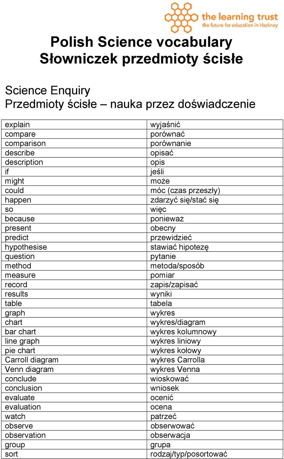 observation group sort wyjaśnić porównać porównanie opisać opis jeśli może móc (czas przeszły) zdarzyć się/stać się więc ponieważ obecny przewidzieć stawiać hipotezę pytanie metoda/sposób pomiar