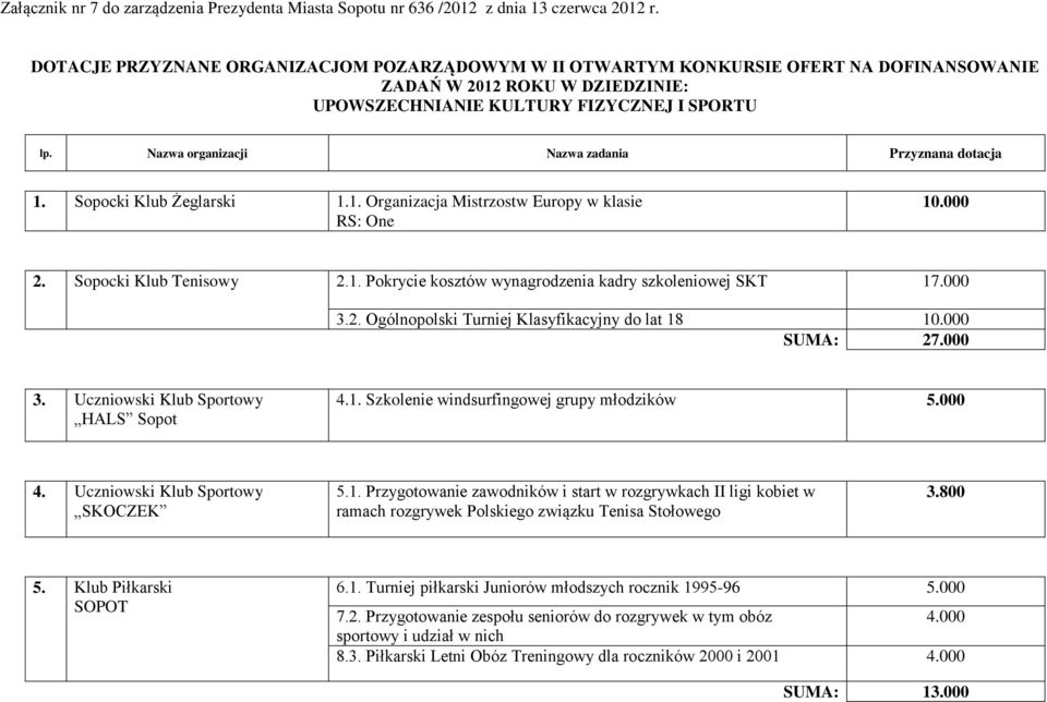 Nazwa organizacji Nazwa zadania Przyznana dotacja 1. Sopocki Klub Żeglarski 1.1. Organizacja Mistrzostw Europy w klasie RS: One 10.000 2. Sopocki Klub Tenisowy 2.1. Pokrycie kosztów wynagrodzenia kadry szkoleniowej SKT 17.