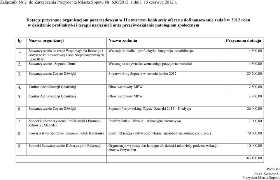 Stowarzyszenia na rzecz Wspomagania Rozwoju i Wakacje w siodle profilaktyka, integracja, rehabilitacja. 4 500,00 Aktywności Zawodowej Osób Niepełnosprawnych ZADBA 2.