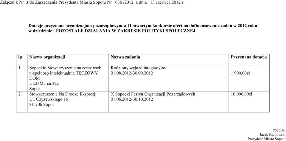 Sopockie Stowarzyszenie na rzecz osób niepełnosp intelektualnie TĘCZOWY DOM Ul.23Marca 32c Sopot 2.