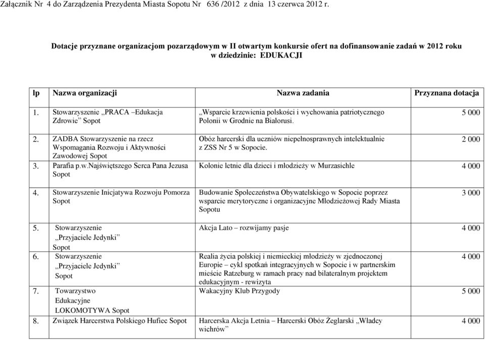 ZADBA Stowarzyszenie na rzecz Wspomagania Rozwoju i Aktywności Zawodowej Sopot 3. Parafia p.w.najświętszego Serca Pana Jezusa Sopot Obóz harcerski dla uczniów niepełnosprawnych intelektualnie z ZSS Nr 5 w Sopocie.