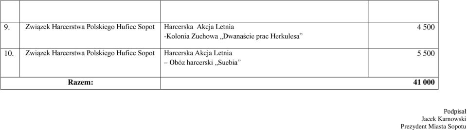 10. Związek Harcerstwa Polskiego Hufiec Sopot Harcerska