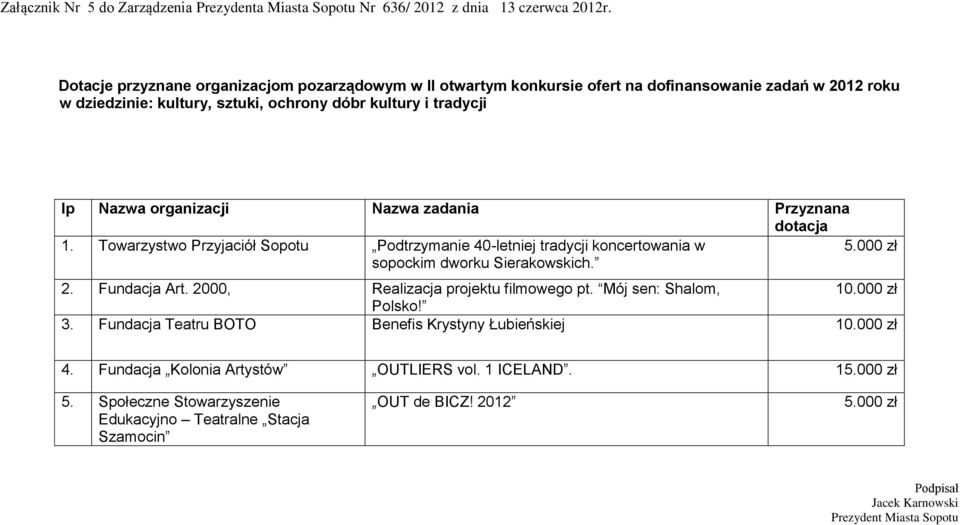 Towarzystwo Przyjaciół Sopotu Podtrzymanie 40-letniej tradycji koncertowania w sopockim dworku Sierakowskich. 5.000 zł 2. Fundacja Art.