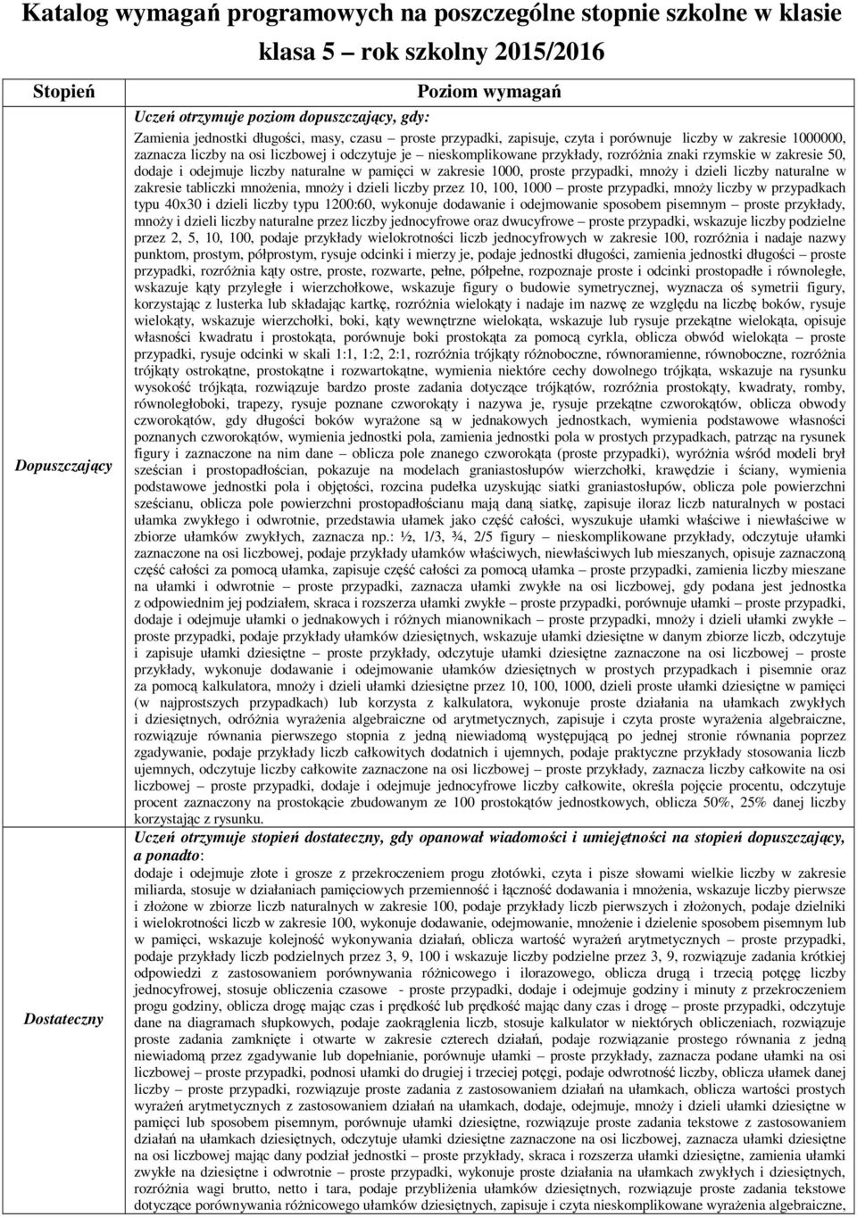 znaki rzymskie w zakresie 50, dodaje i odejmuje liczby naturalne w pamięci w zakresie 1000, proste przypadki, mnoży i dzieli liczby naturalne w zakresie tabliczki mnożenia, mnoży i dzieli liczby