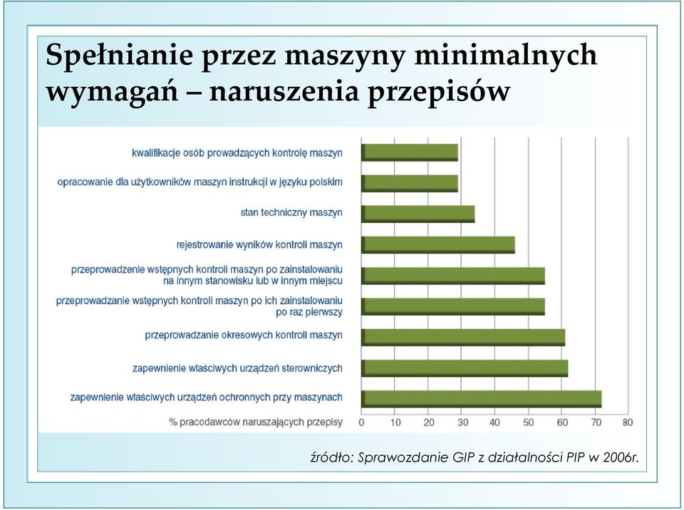 naruszenia przepisów źródło: