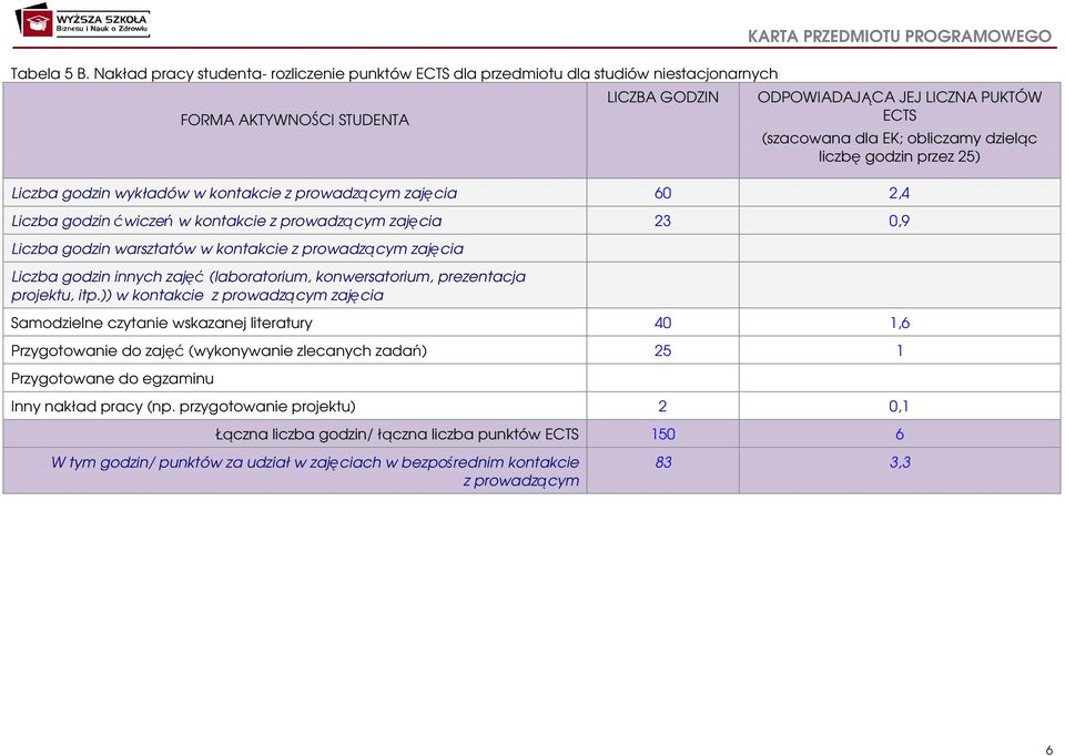 (szacowana dla EK; obliczamy dzieląc liczbę godzin przez 25) Liczba godzin wykładów w kontakcie z prowadzącym zajęcia 60 2,4 Liczba godzin ćwiczeń w kontakcie z prowadzącym zajęcia 23 0,9 Liczba