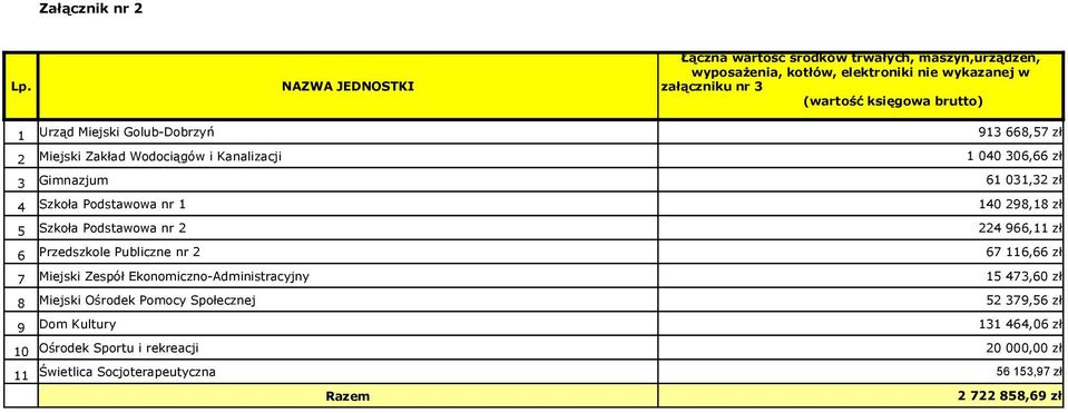 Urząd Miejski Golub-Dobrzyń Miejski Zakład Wodociągów i Kanalizacji 3 Gimnazjum 4 Szkoła Podstawowa nr 1 5 Szkoła Podstawowa nr 2 6 Przedszkole Publiczne nr 2 7