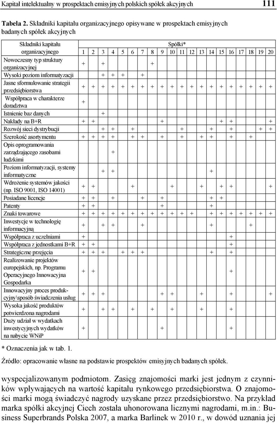 Nowoczesny typ struktury organizacyjnej + + + Wysoki poziom informatyzacji + + + + Jasne sformułowanie strategii przedsiębiorstwa + + + + + + + + + + + + + + + + + + + + Współpraca w charakterze