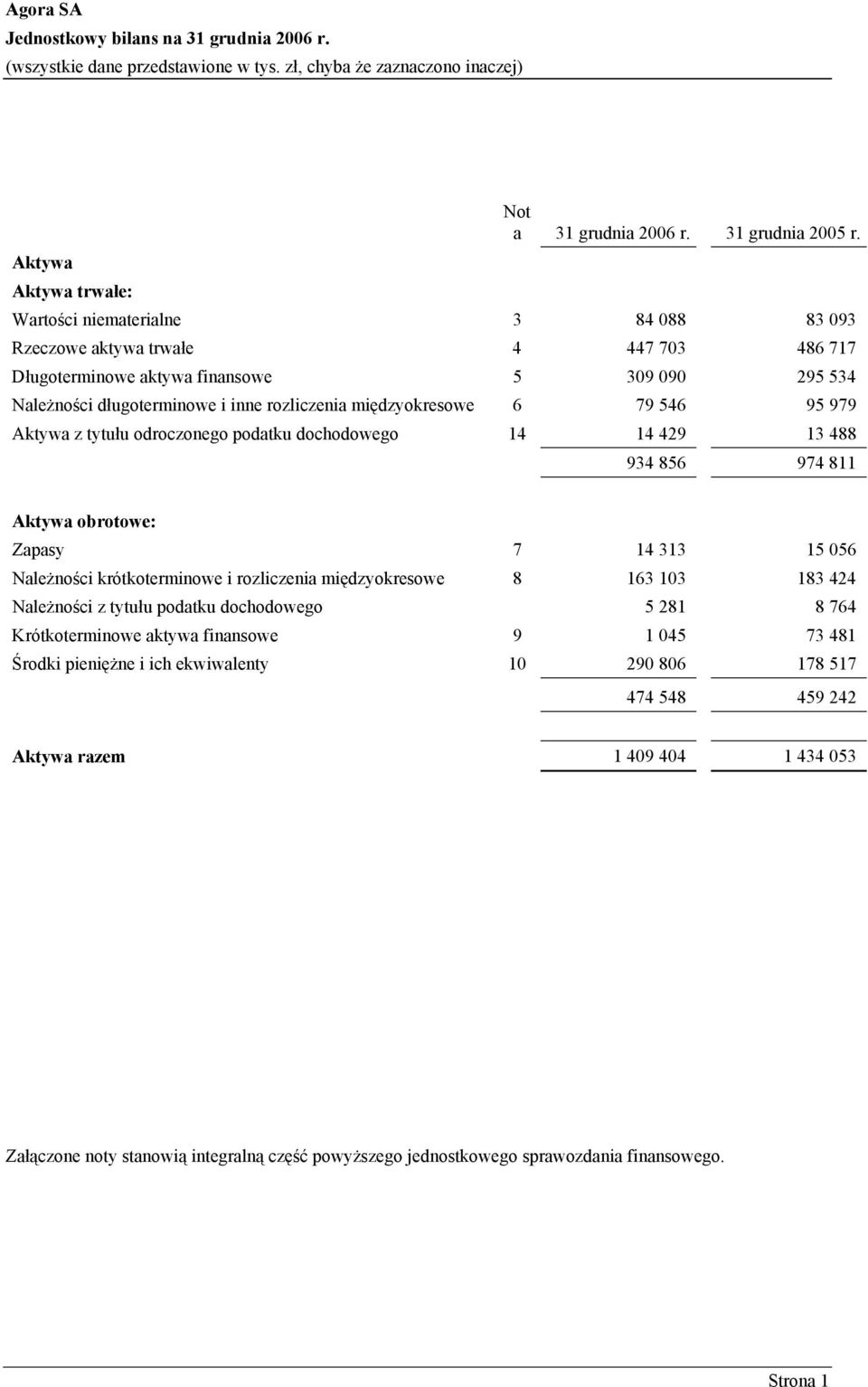 międzyokresowe 6 79 546 95 979 Aktywa z tytułu odroczonego podatku dochodowego 14 14 429 13 488 934 856 974 811 Aktywa obrotowe: Zapasy 7 14 313 15 056 Należności krótkoterminowe i rozliczenia