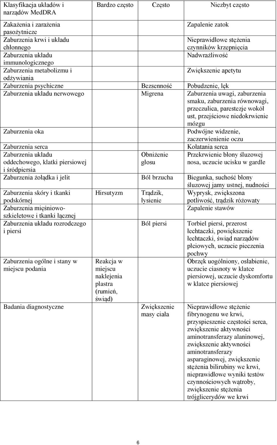 Migrena Zaburzenia uwagi, zaburzenia smaku, zaburzenia równowagi, przeczulica, parestezje wokół ust, przejściowe niedokrwienie mózgu Zaburzenia oka Podwójne widzenie, zaczerwienienie oczu Zaburzenia
