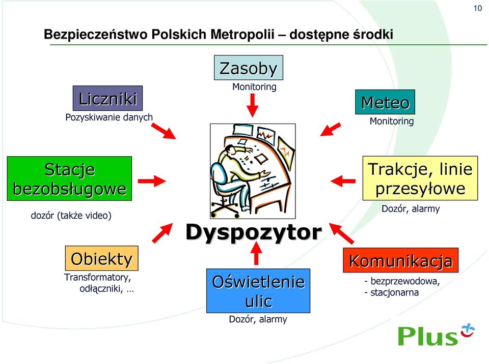 video) Obiekty Transformatory, odłączniki, Dyspozytor Oświetlenie ulic Dozór,