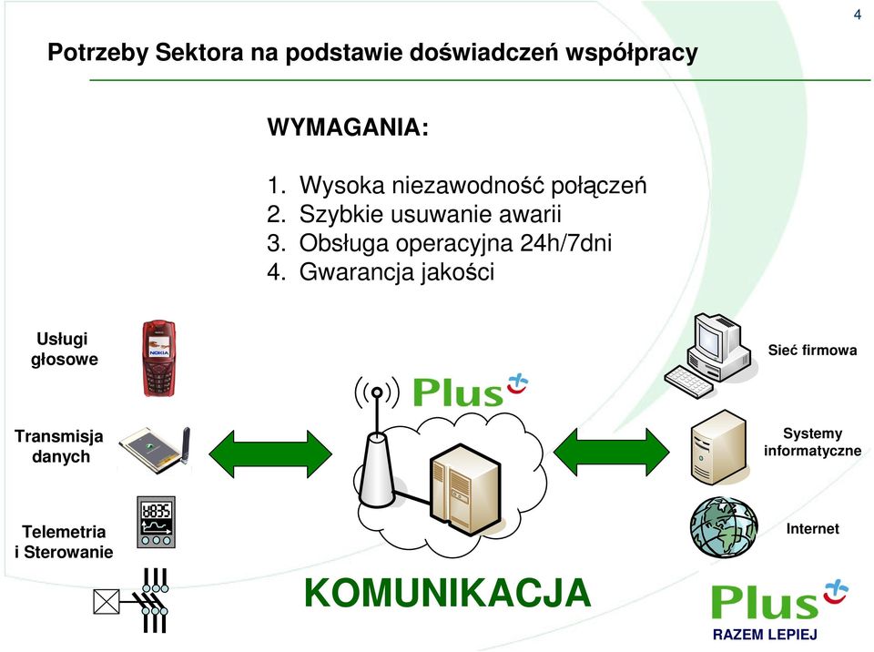 Obsługa operacyjna 24h/7dni 4.